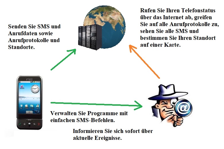 Telefon abgehört und Handy netz Störsender